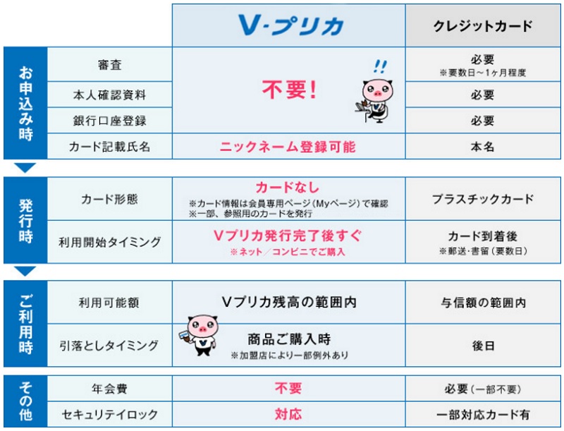 Vプリカとクレジットカードの違い
