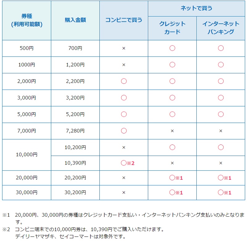 Vプリカ券種と購入方法